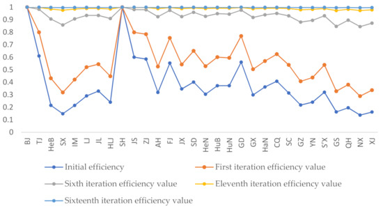 Provincial Allocation of Energy Consumption, Air Pollutant and CO2