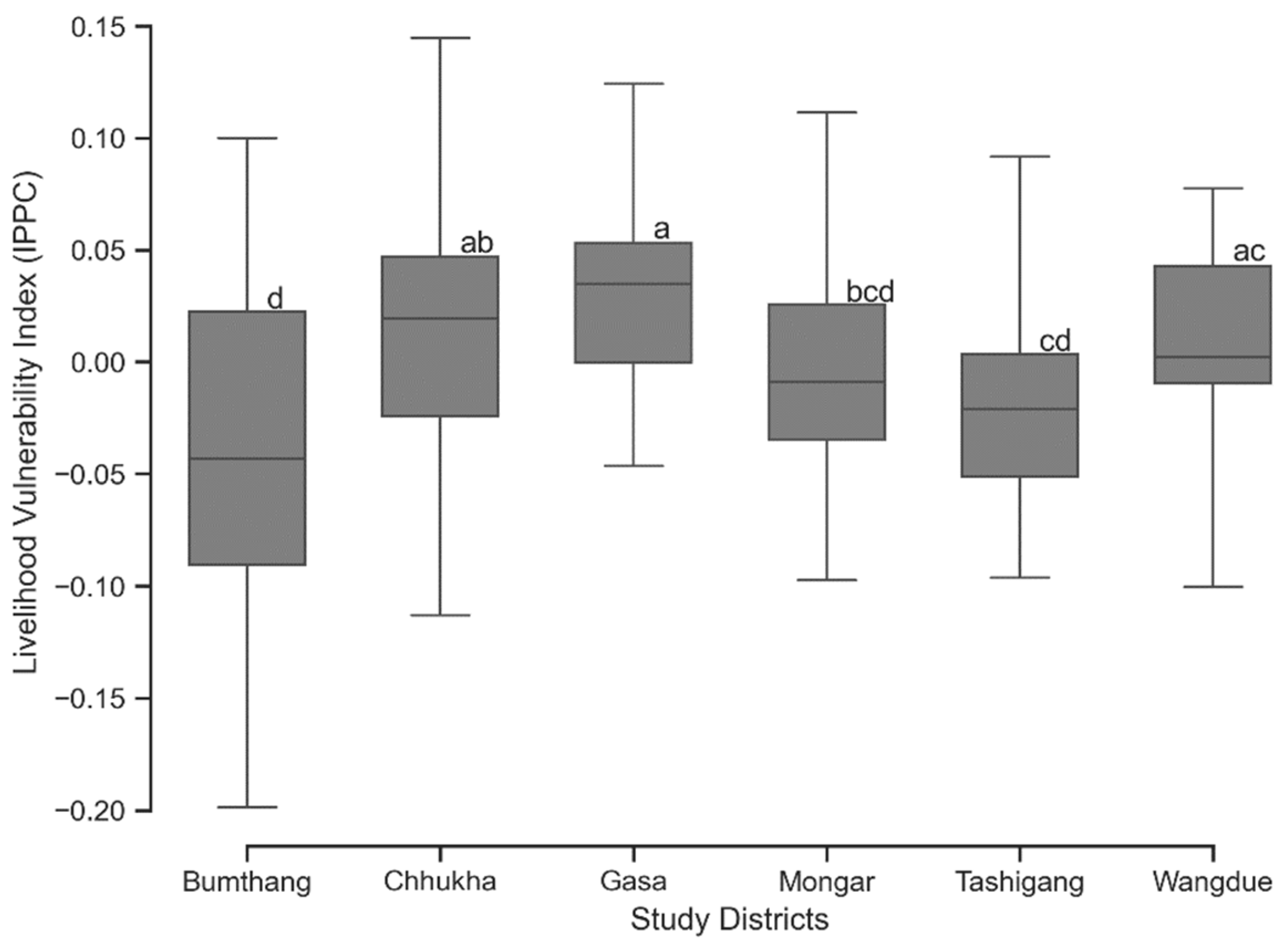 Sustainability 14 02339 g005