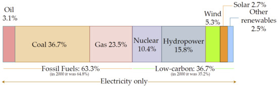 A Critical Review of Power Take-Off Wave Energy Technology
