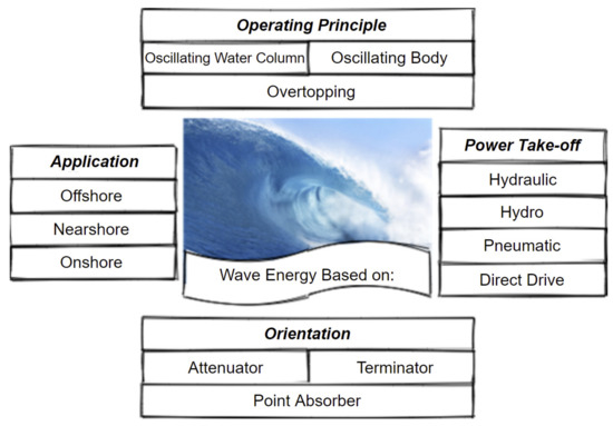A Critical Review of Power Take-Off Wave Energy Technology A Critical Review of Power Take-Off Wave Energy Technology