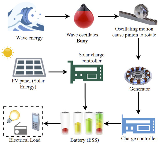 JAPAN TECHNLOGY シンギュラー A Critical Review of Power Take-Off Wave Energy Technology