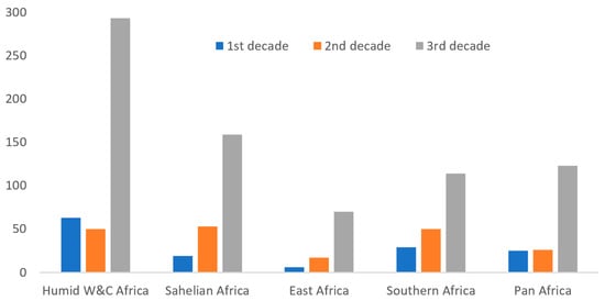 The Future of Food: Domestication and Commercialization of Indigenous Food Crops in Africa over the Third Decade (2012–2021)