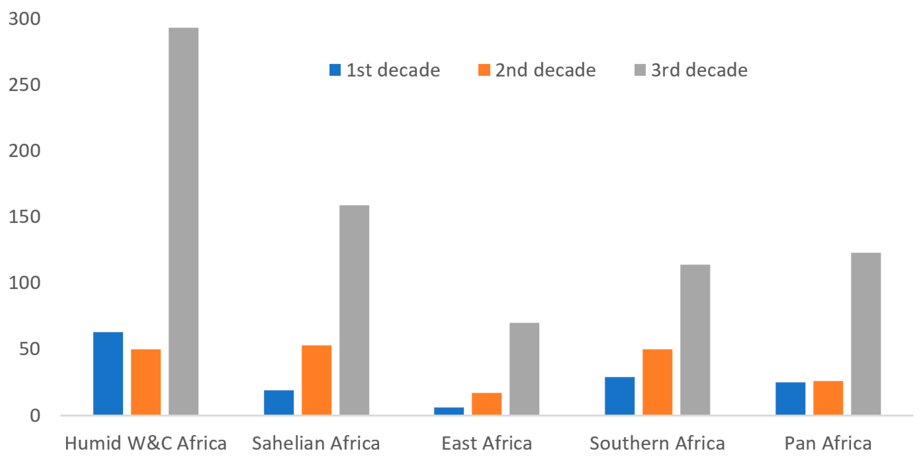 The Africa Forum London 2022! Solving Africa's infrastructure paradox -  Black History Month 2023