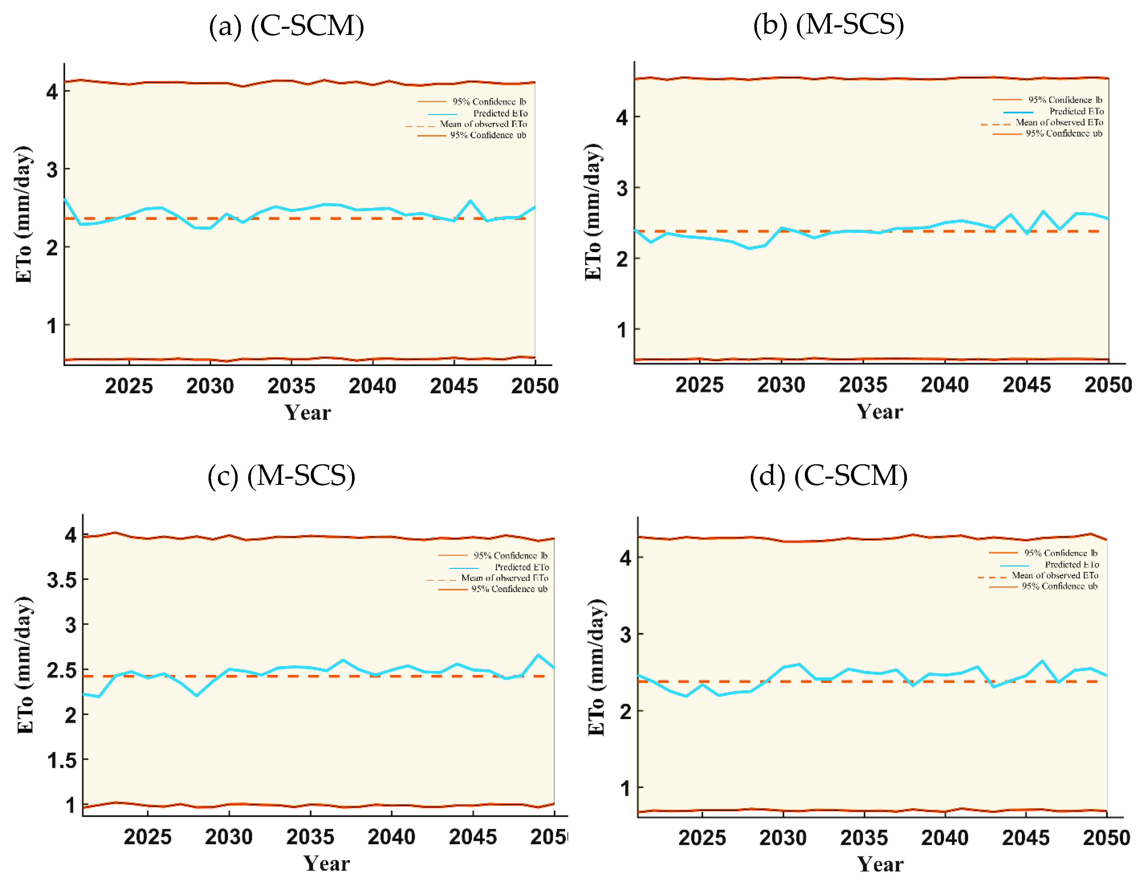 Sustainability 14 02601 g0a10a 550