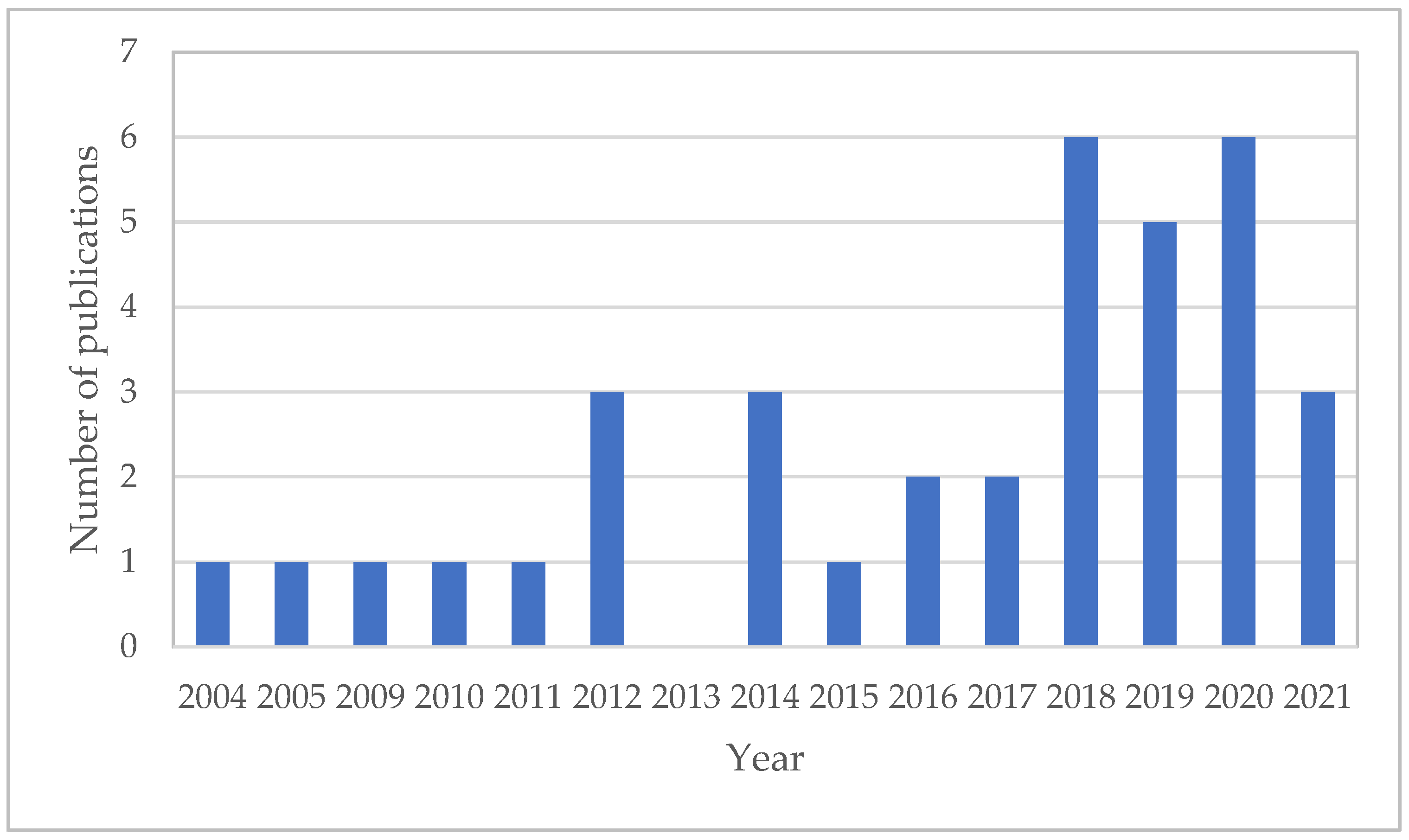 Sustainability 14 02613 g002