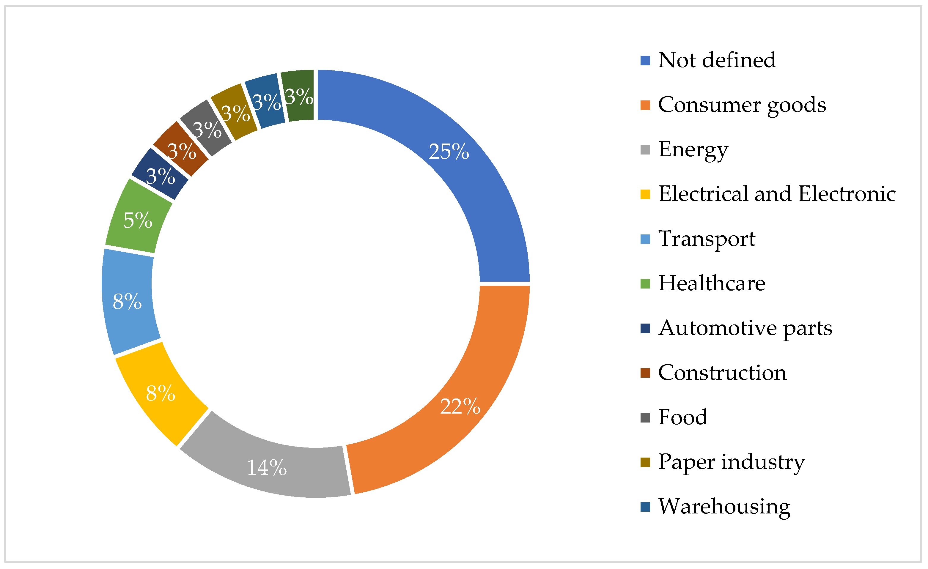 Sustainability 14 02613 g005