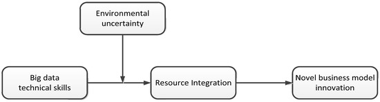 The Impact of Big Data Technical Skills on Novel Business