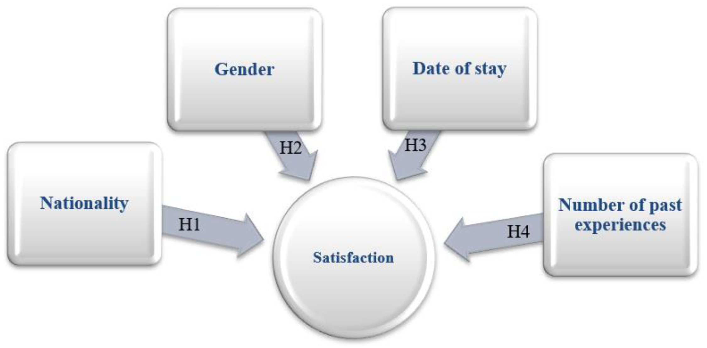 Sustainability Free Full-Text Predictors of Hotel Clientsandrsquo; Satisfaction in the Cape Verde Islands Adult Picture