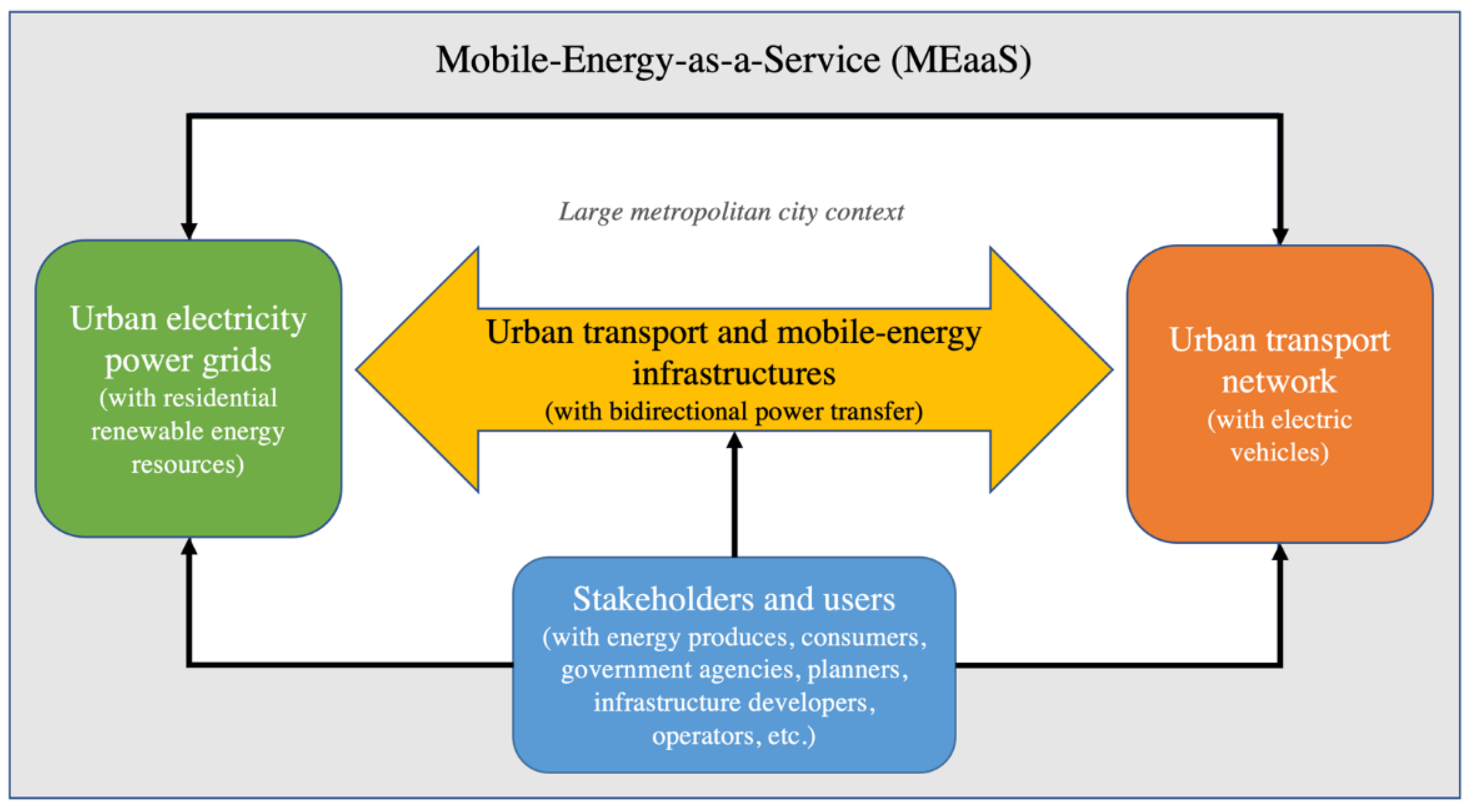 Mobile Energy