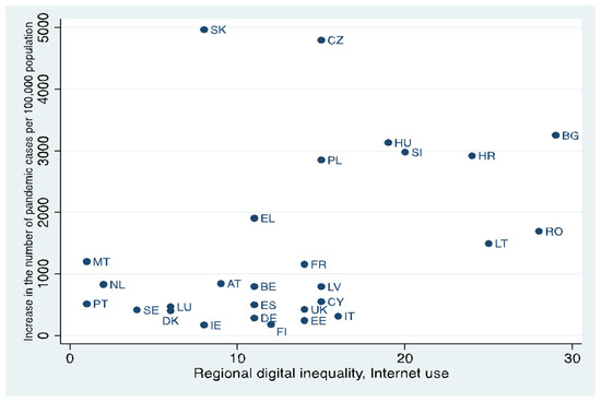 Impact of Digital Inequality on the COVID-19 Pandemic: Evidence from ...