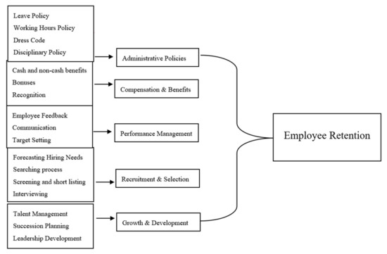 Challenges and Strategies for Employee Retention in the 