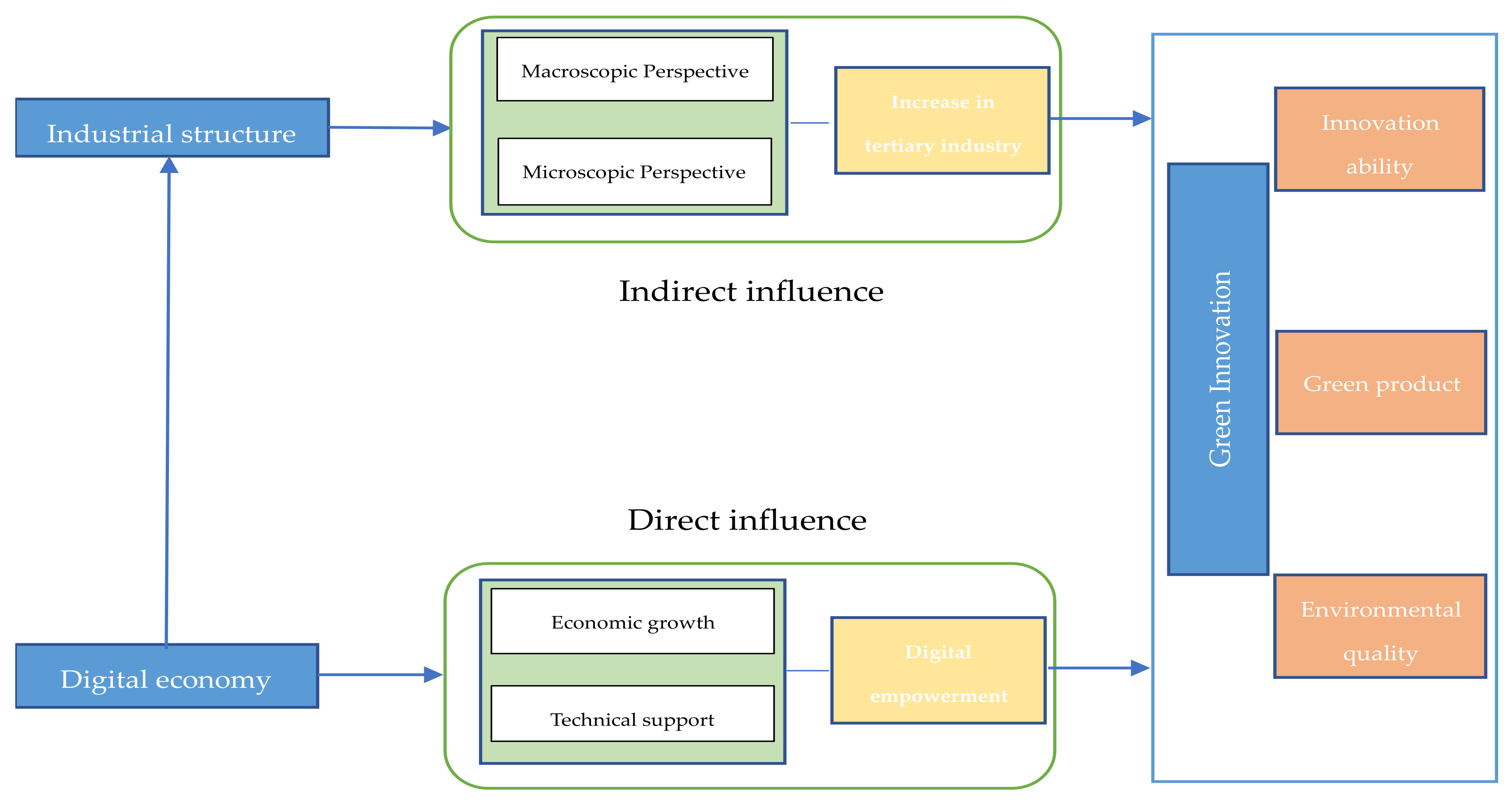 Sustainability 14 02921 g001 550