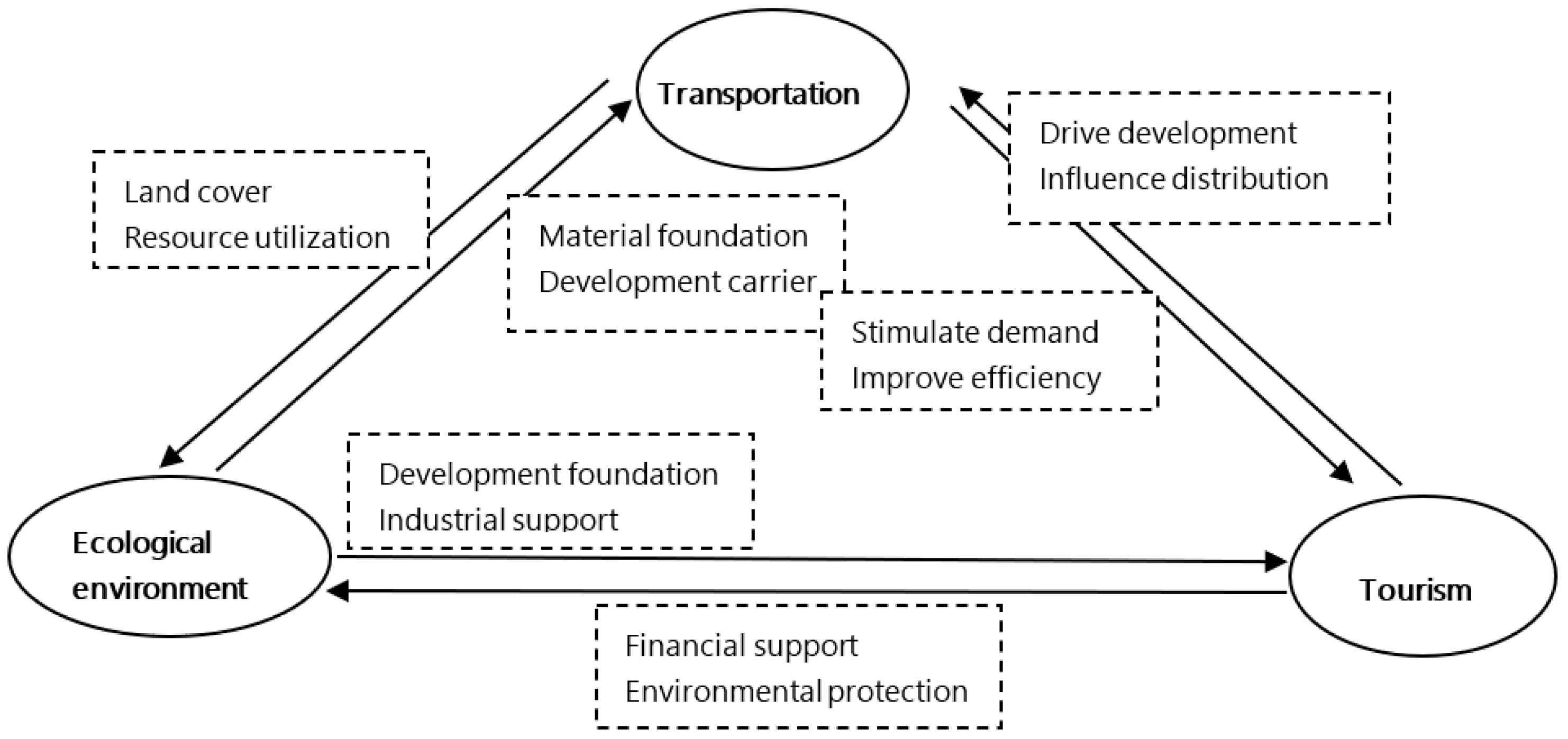 Sustainability 14 03050 g001 550