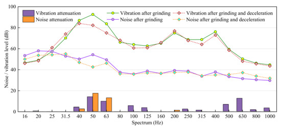 Study of Noise and Vibration Impacts to Buildings Due to