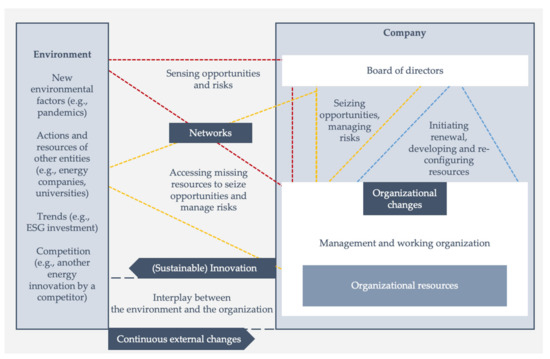 Dynamic Corporate Governance, Innovation, and Sustainability: Post