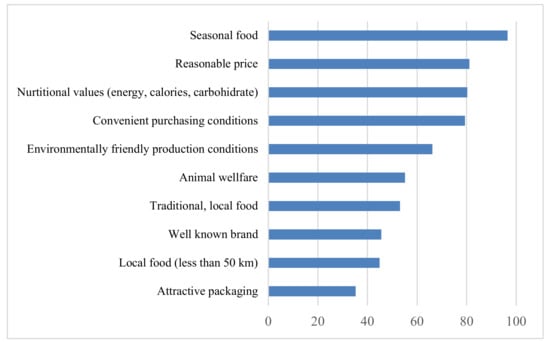 Descriptive analysis of the scale items for local food consumption