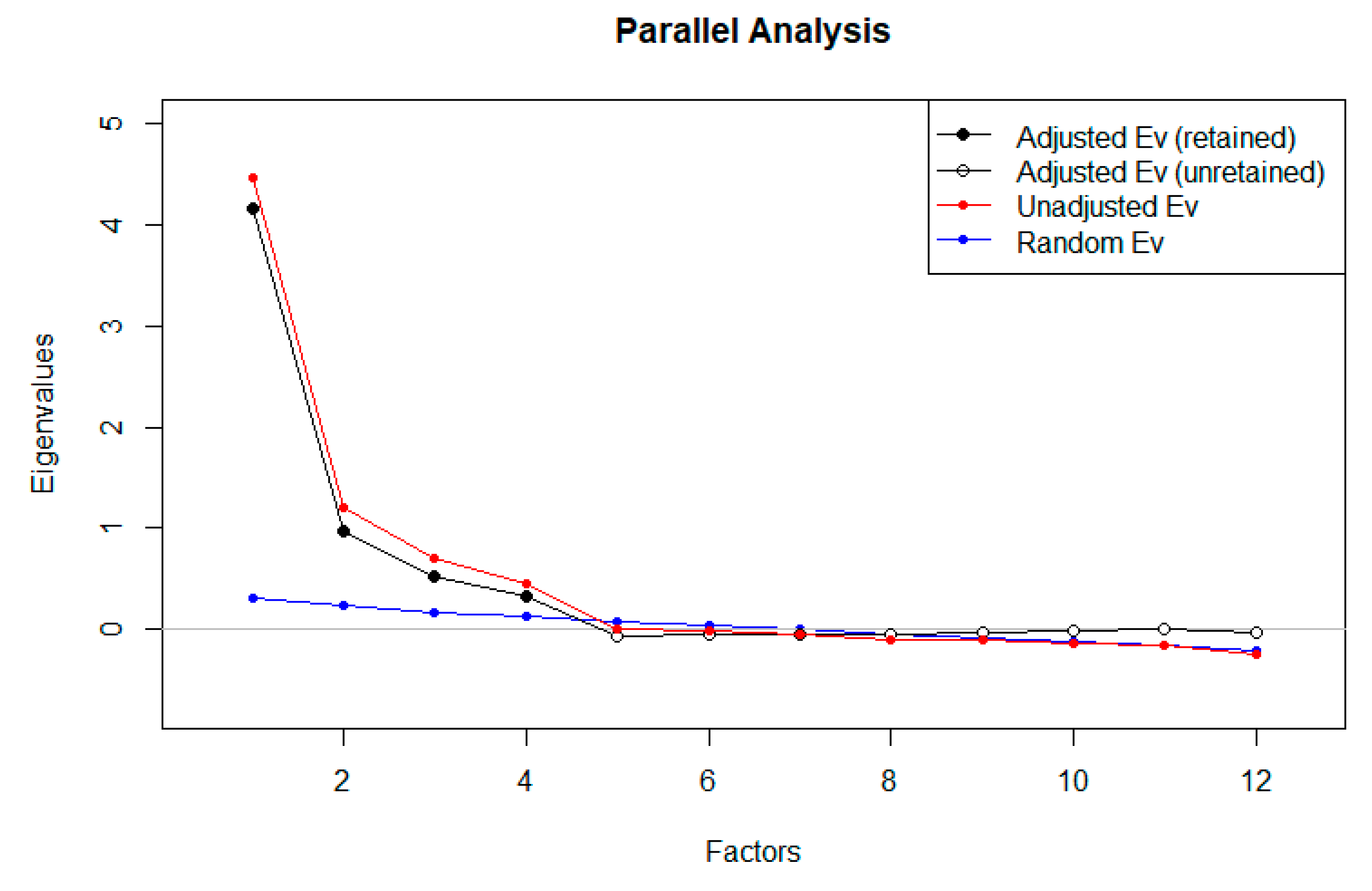 Sustainability Free FullText Validation of the Perceptions of