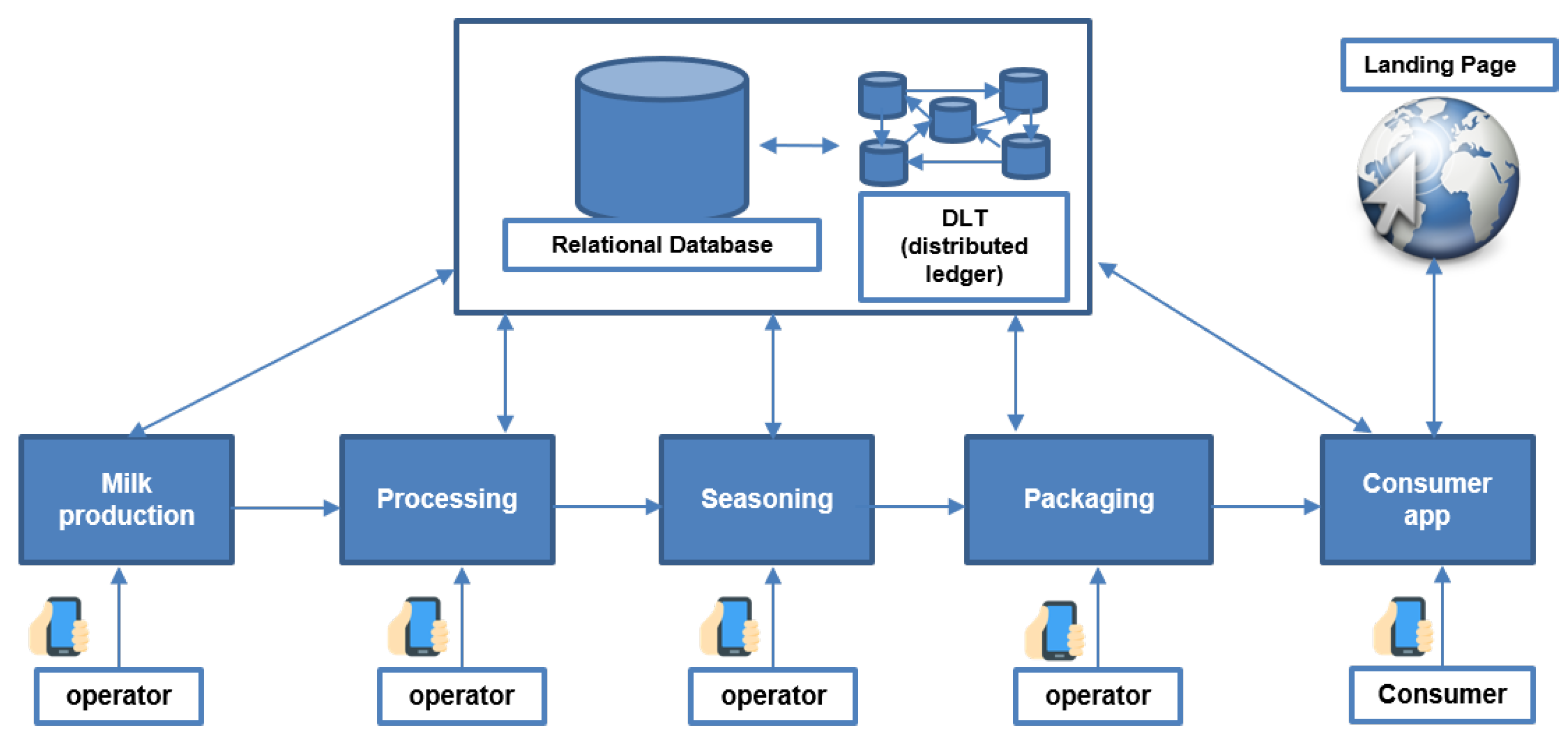 Sustainability | Free Full-Text | Traceability Platform Based on Green ...