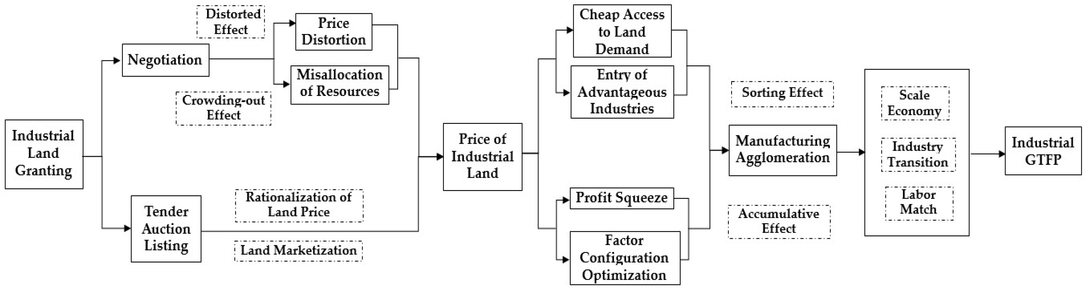 Sustainability 14 03331 g001 550