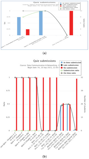 Smart Analysis of Learners Performance Using Learning Analytics for ...