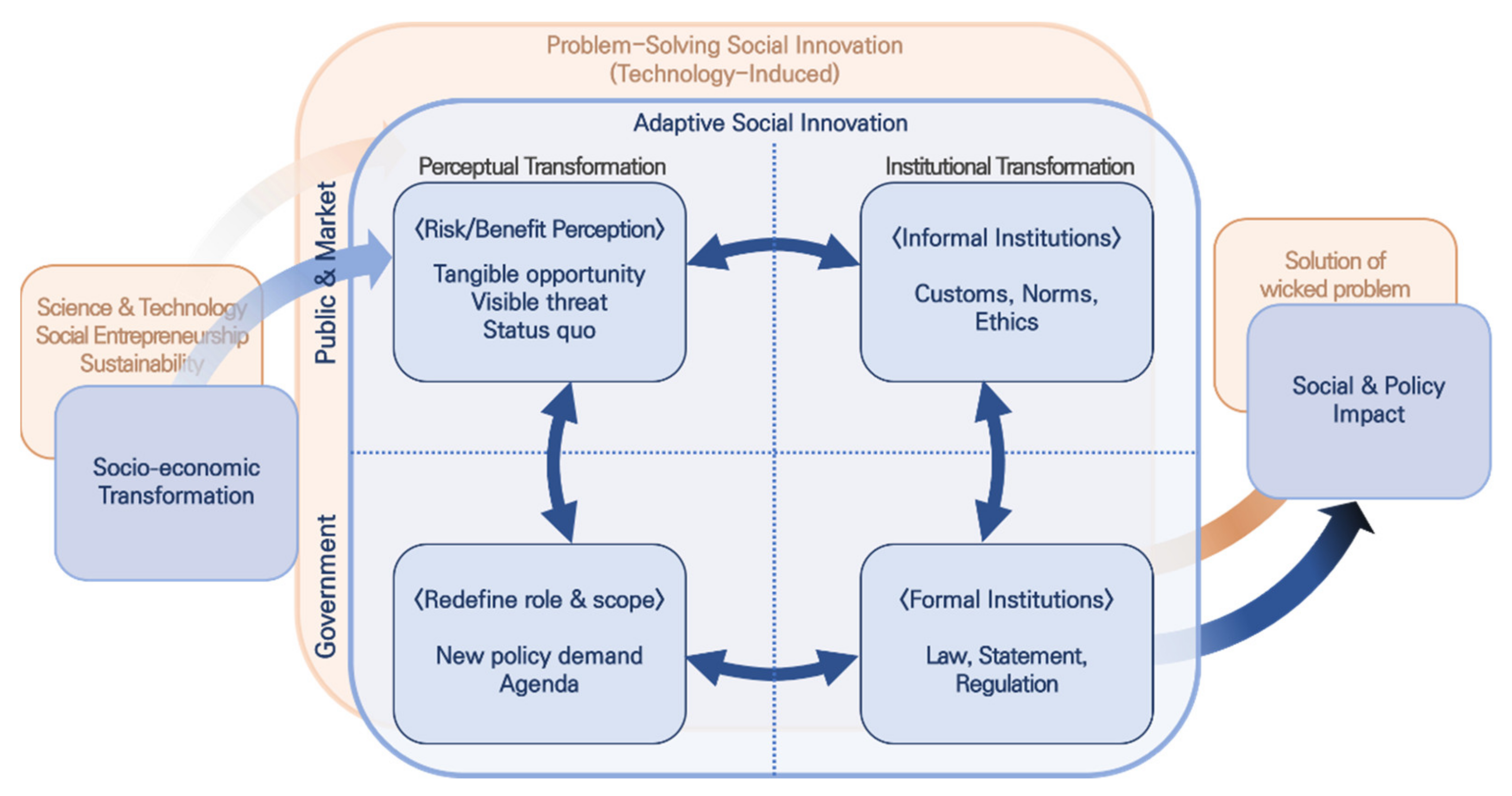 technology and its impact