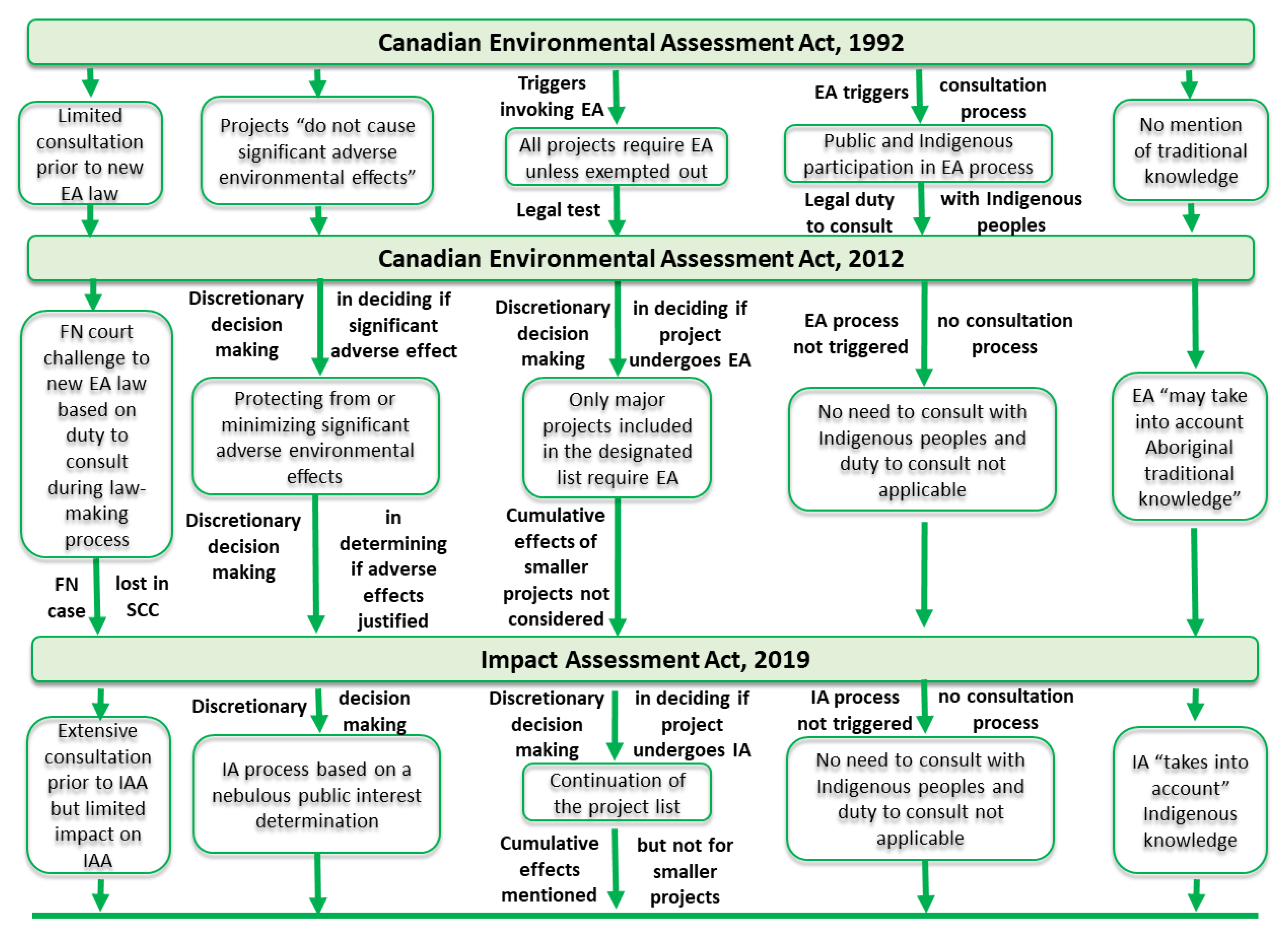 Impact Assessment Process Overview 