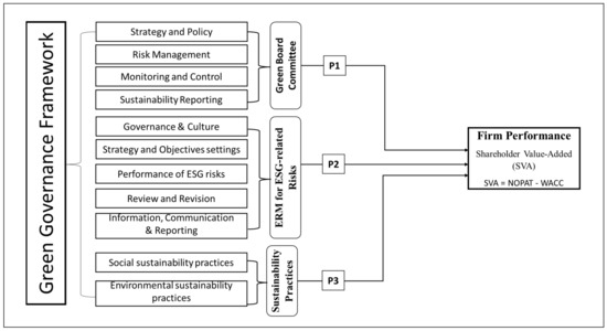 Enterprise Risk Management and Performance Improvement: A Study with  Brazilian Nonfinancial Firms