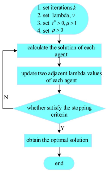 Sustainability | Free Full-Text | An Economic Dispatch Method of ...