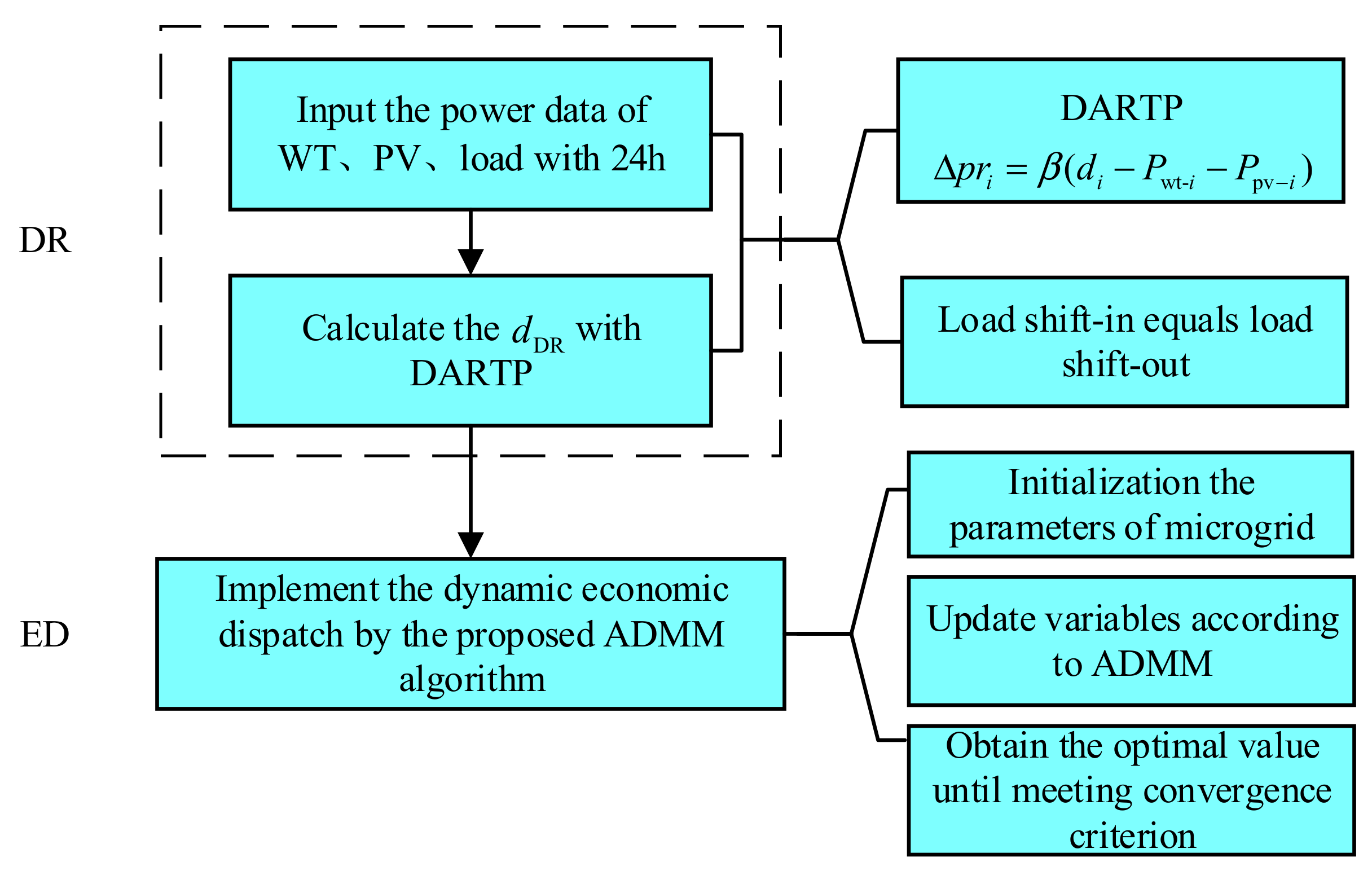 An Economic Dispatch Method of Microgrid Based on Fully Distributed ...