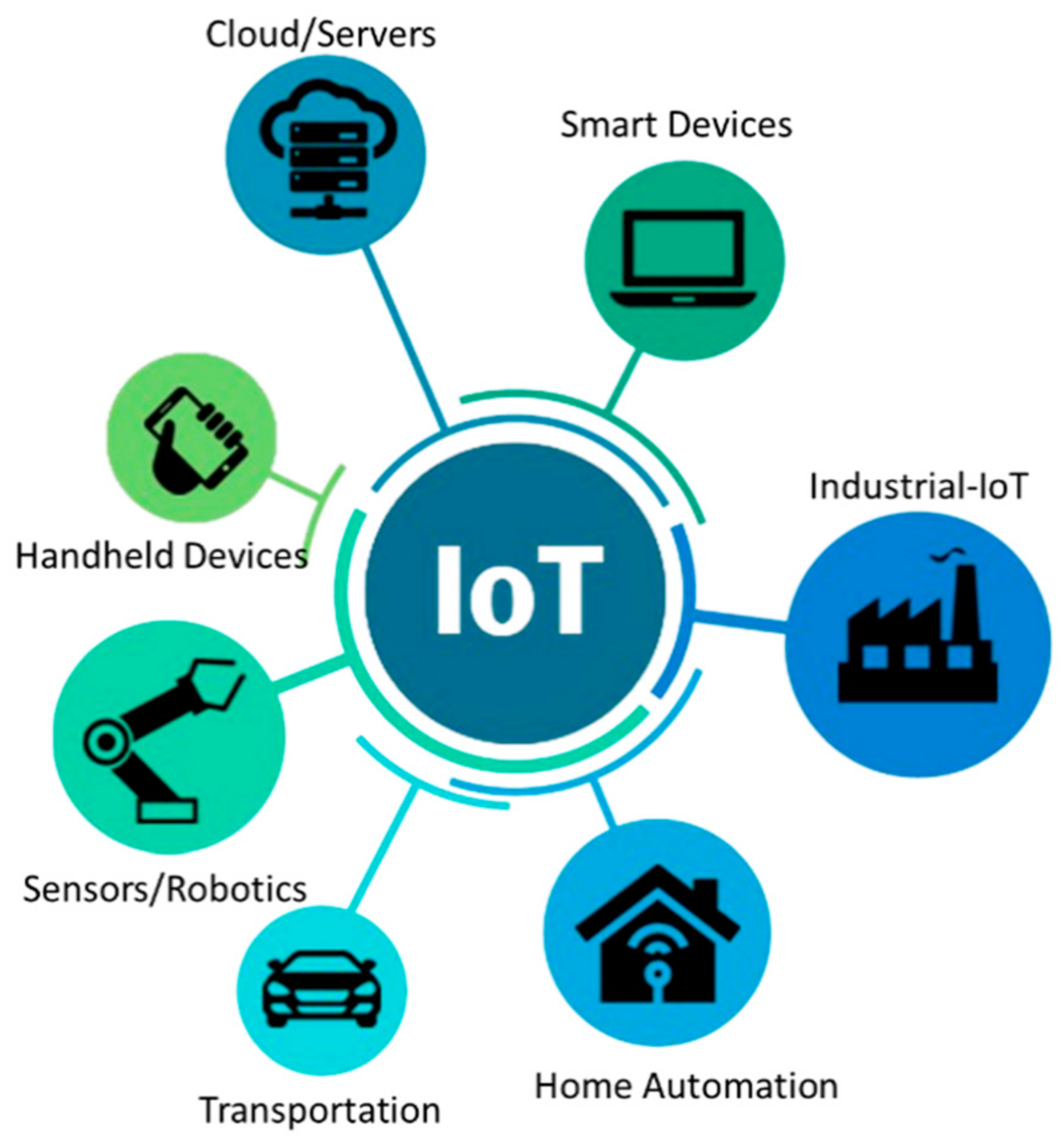 Сеть интернета вещей. Интернет вещей логотип. IOT (интернет вещей) иконки. IOT логотип. Интернет вещей логотип без фона