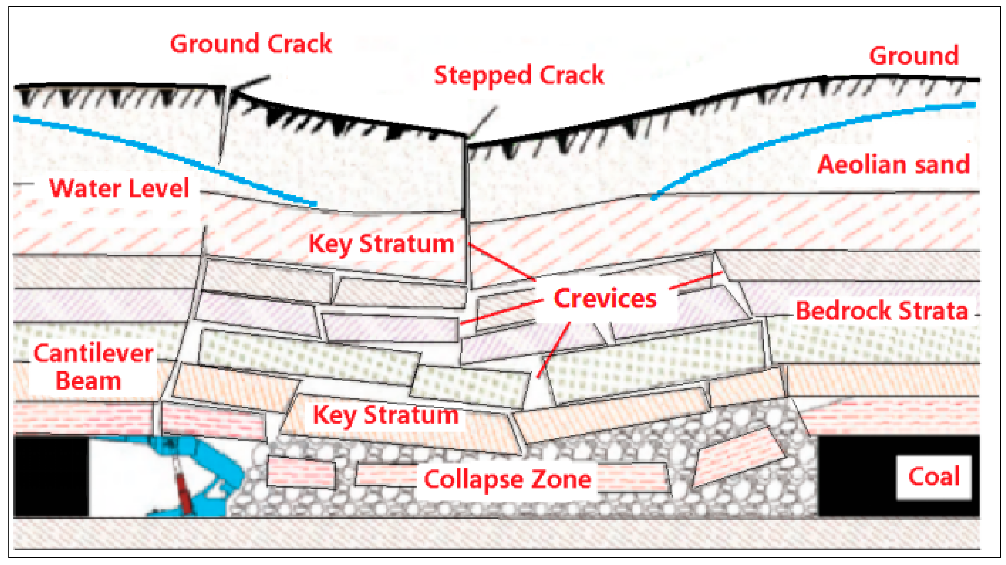 Sustainability Free FullText Characteristics of Overburden and