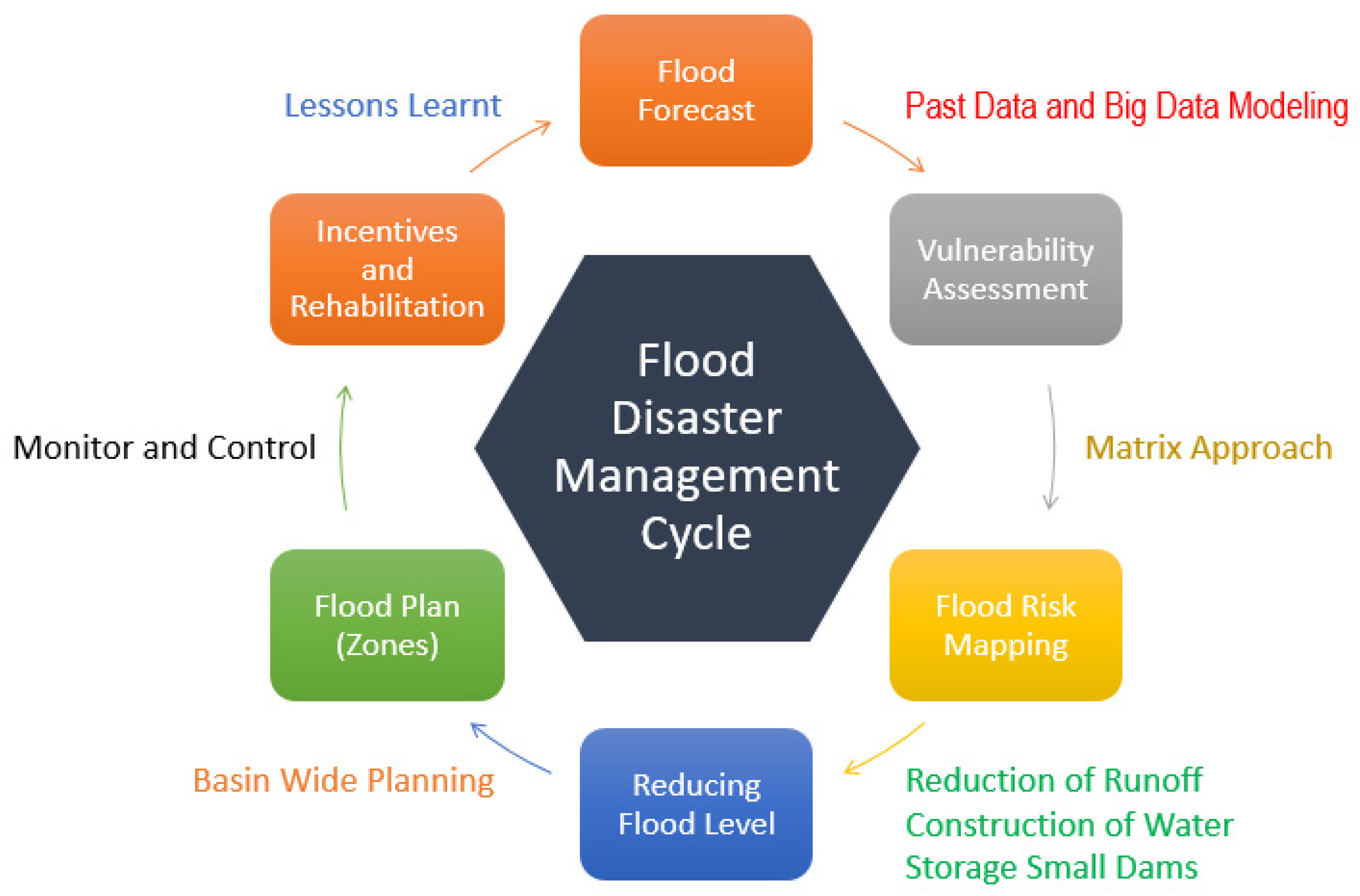 project on disaster management flood