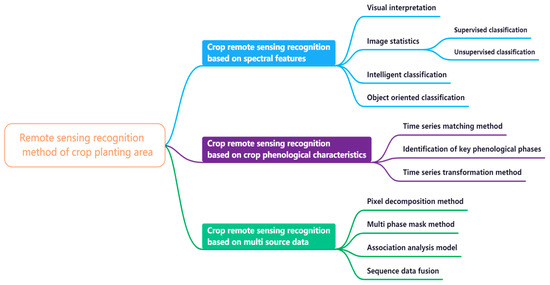 A Bibliometric Analysis of the Application of Remote Sensing in Crop ...