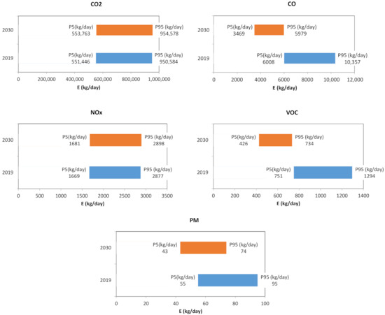 Sustainability | Free Full-Text | Assessment of the Road Traffic Air Pollution in Urban Contexts: A Statistical Approach... 
