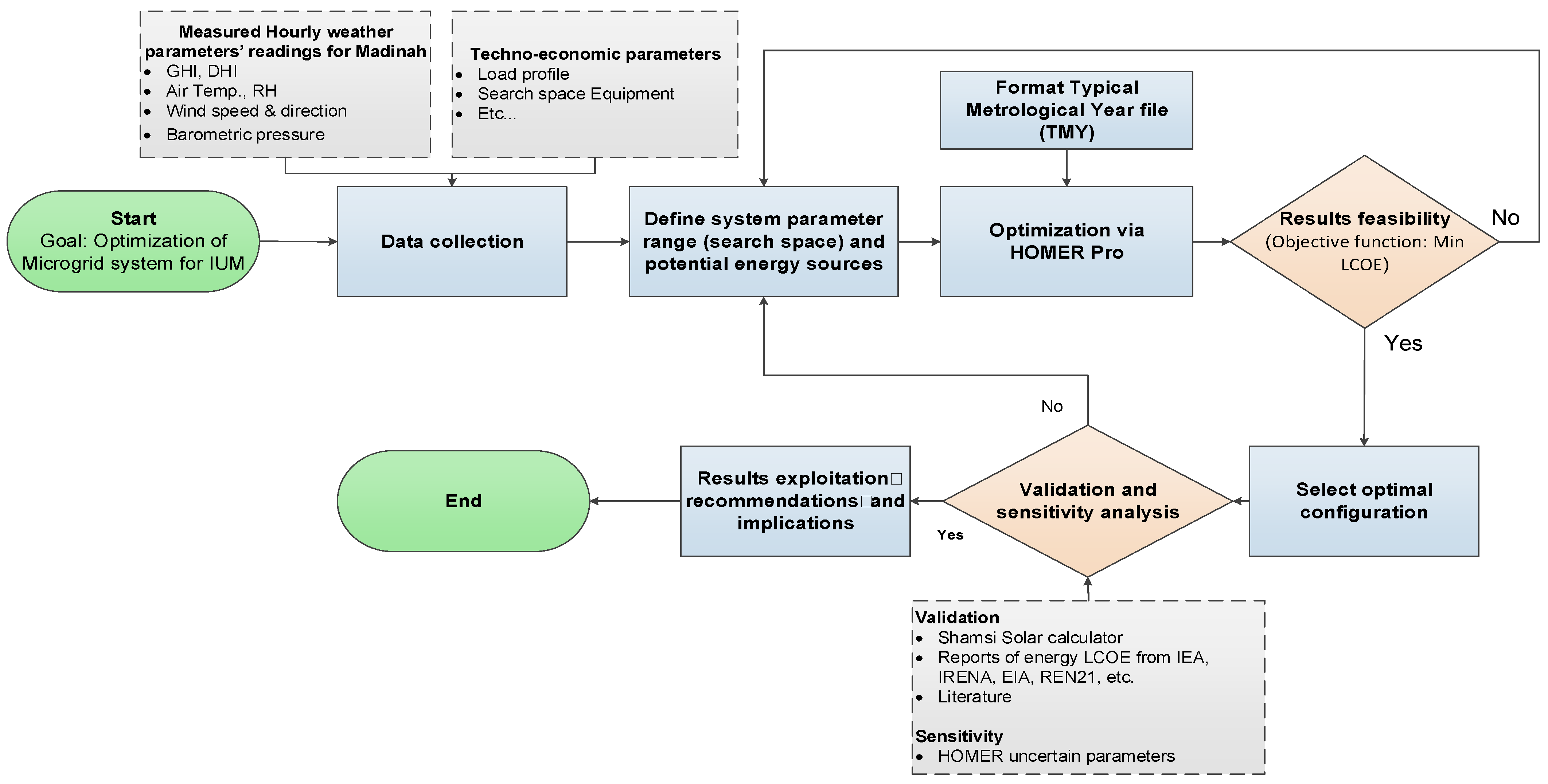 Sustainability 14 04175 g001