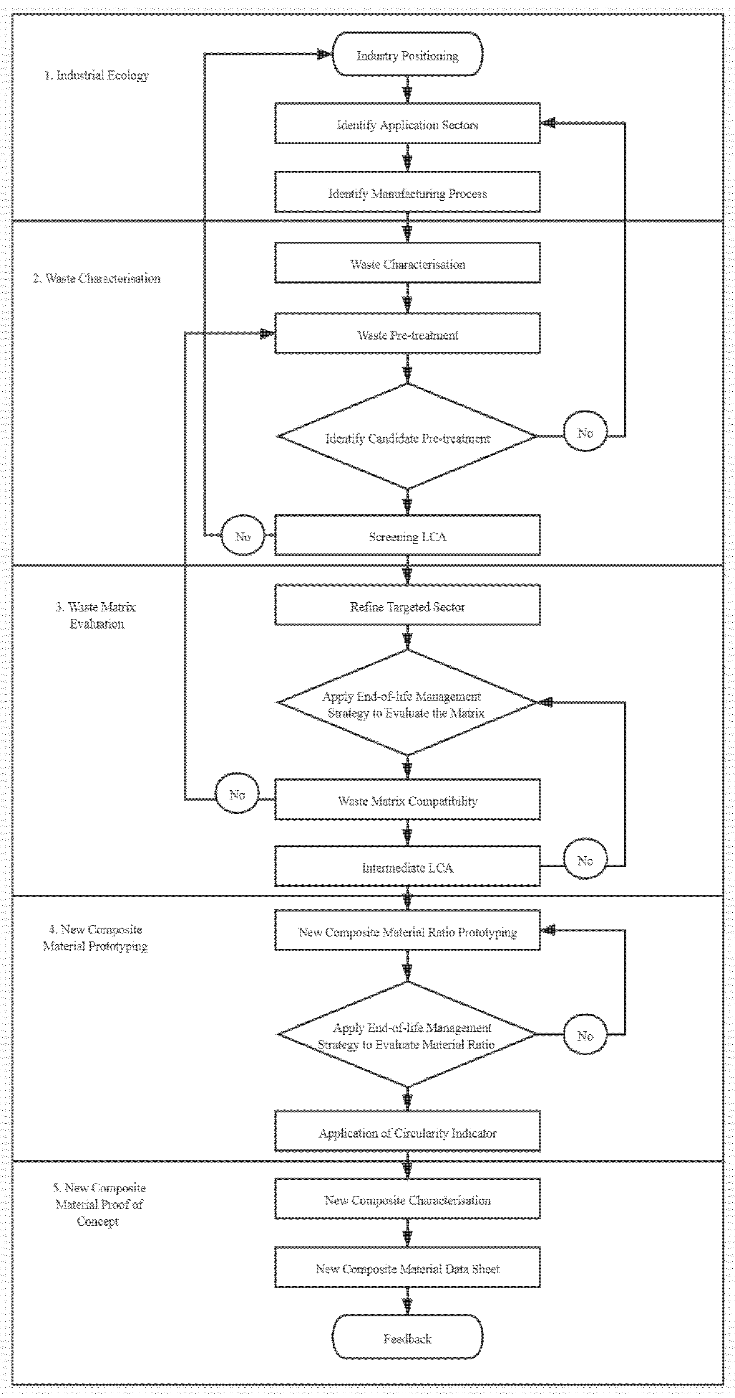 Sustainability | Free Full-Text | Designing a Framework for Materials ...