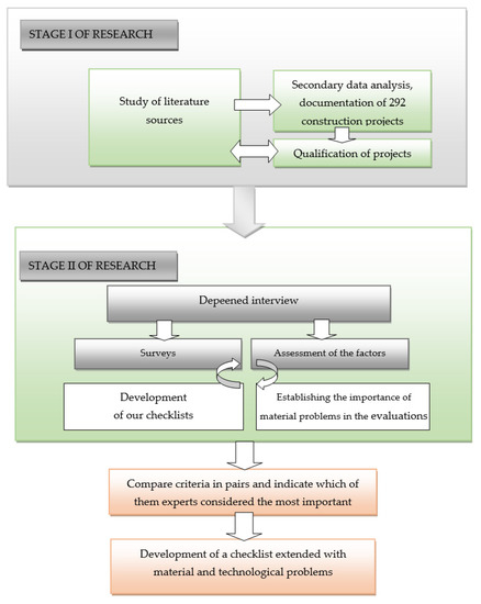 Method of Construction Projects’ Classification for Habitat 
