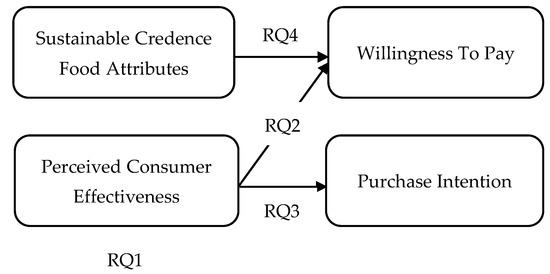 Full article: The Consumption of Fresh Organic Food: Premium Pricing and  the Predictors of Willingness to Pay