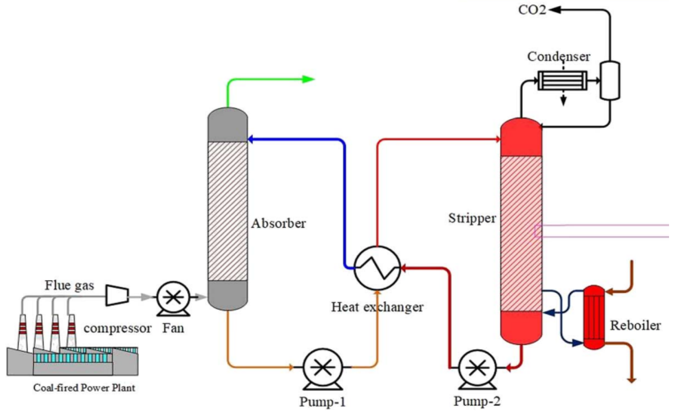 Sustainability Free FullText Emerging Solvent Regeneration