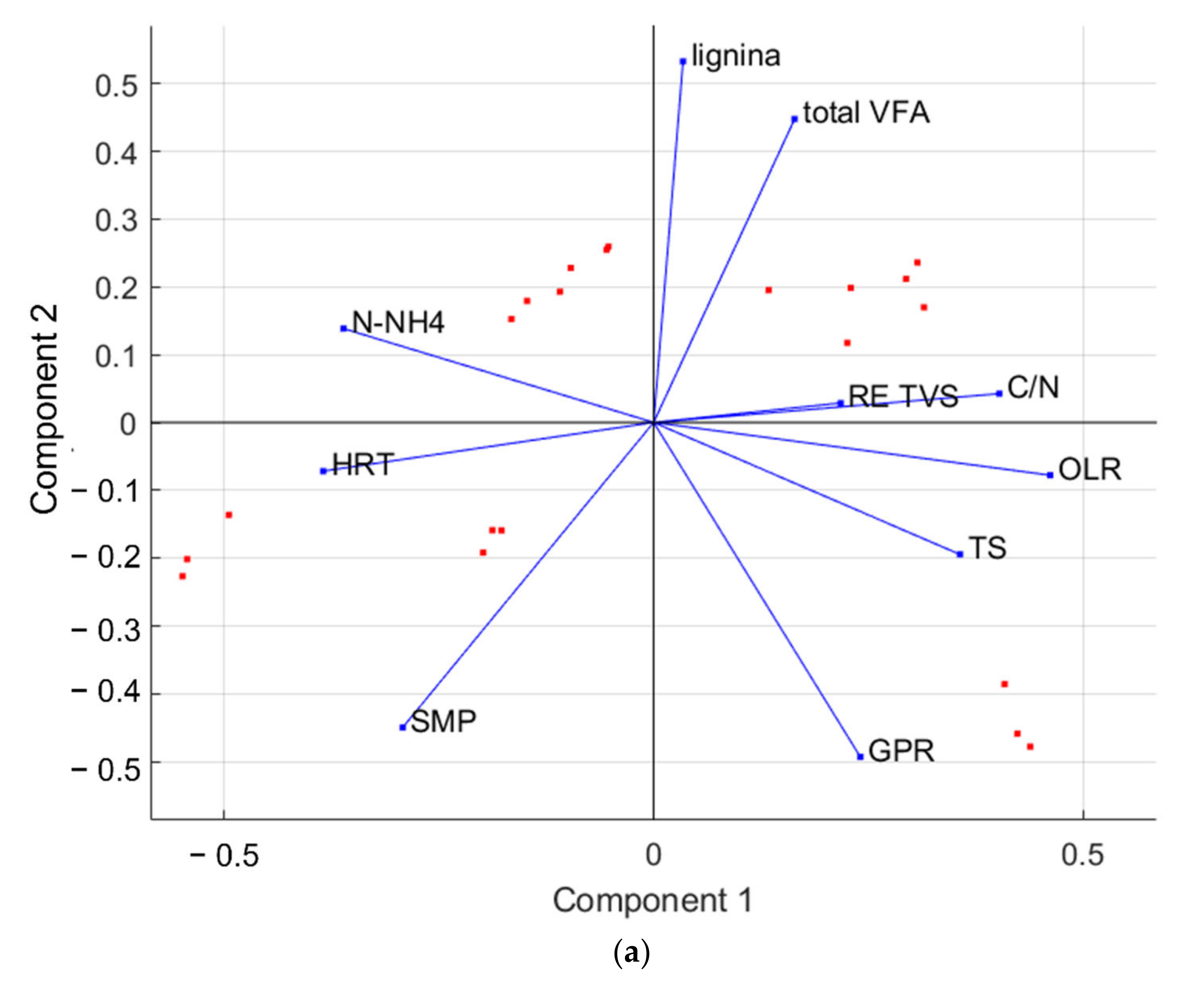 Multilinear Regression Model for Biogas Production Prediction from Dry ...