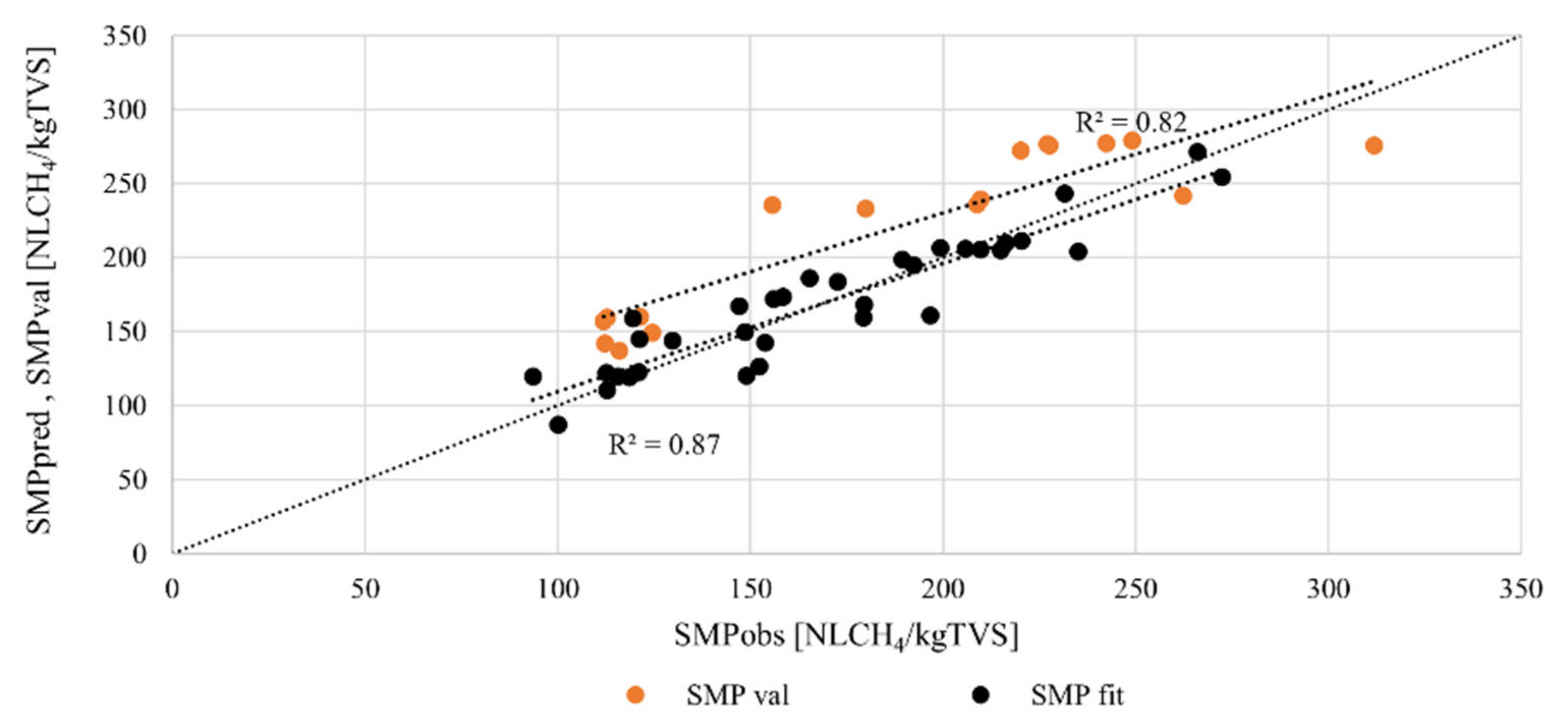Multilinear Regression Model for Biogas Production Prediction from Dry ...