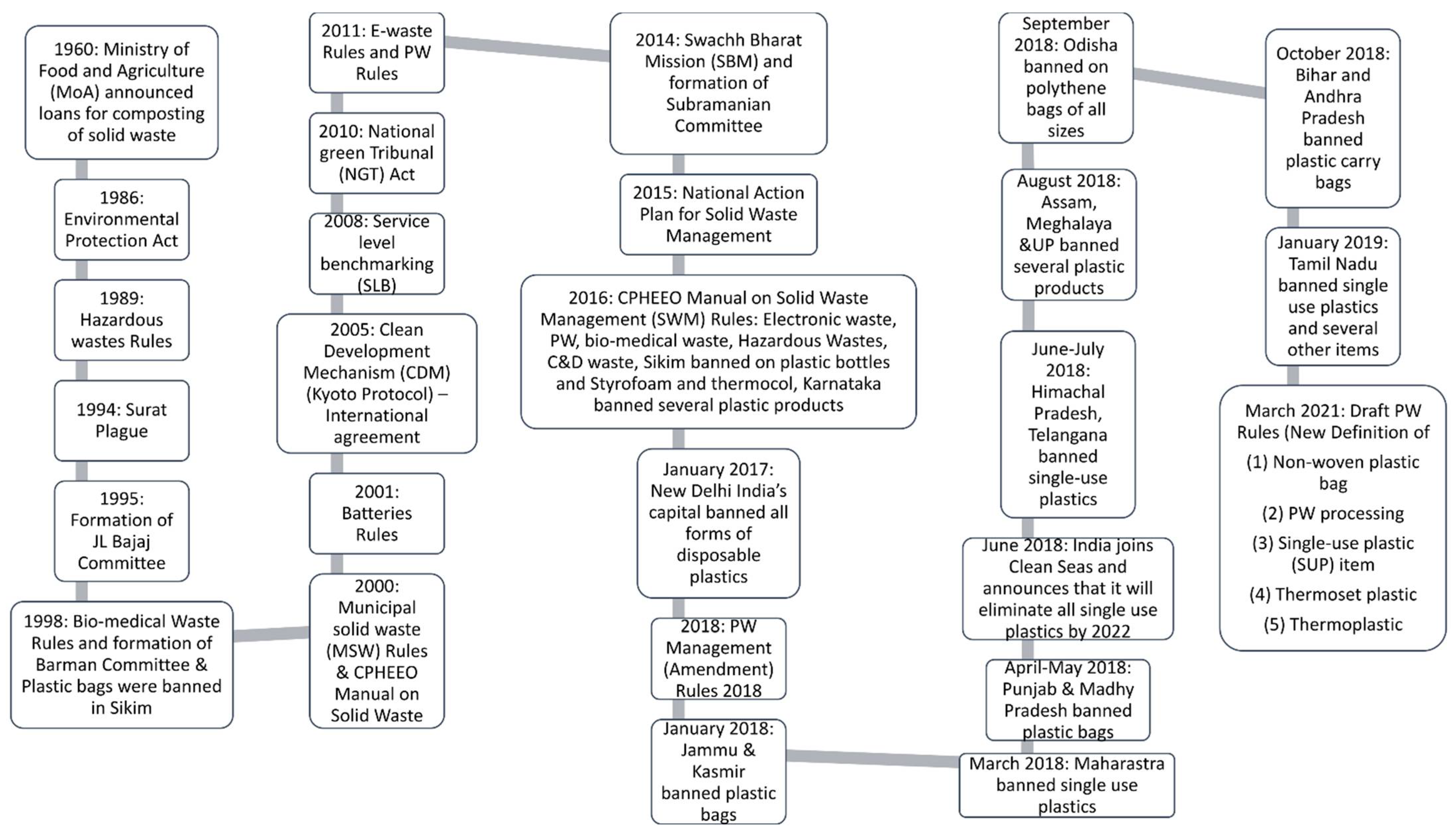 Sustainability Free Full Text Plastic Waste Management In India Challenges Opportunities And Roadmap For Circular Economy Html