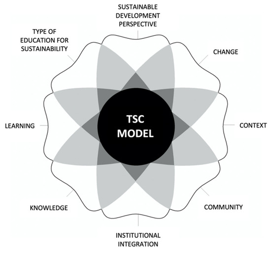 Curriculum in transformation mode: rethinking curriculum for the  transformation of education and education systems