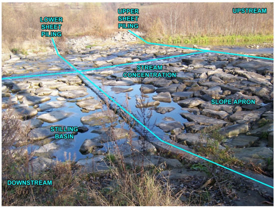 Sustainability | Free Full-Text | Bed Load Transport and Alternation of ...