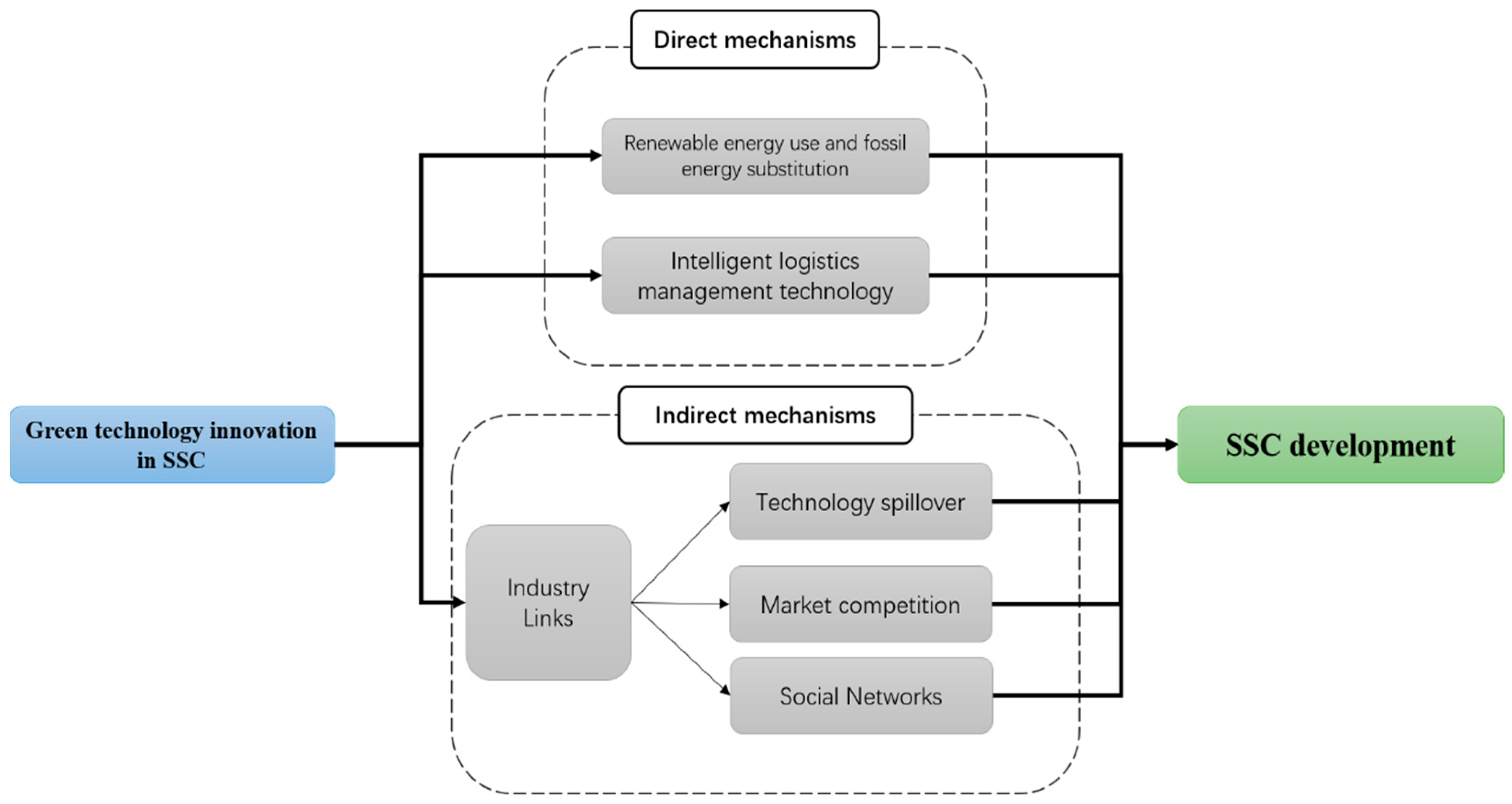 Sustainability 14 04673 g001 550