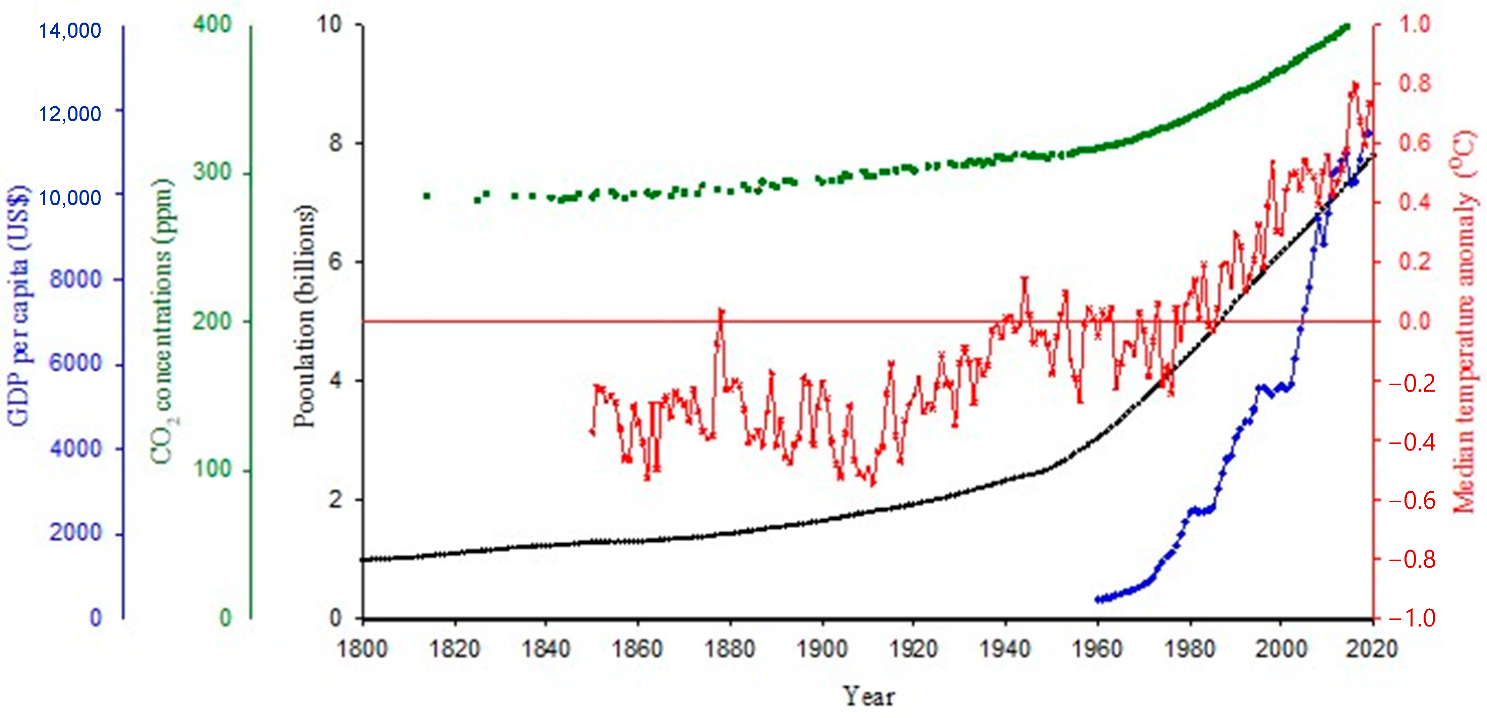 Defying expectations, CO2 emissions from global fossil fuel