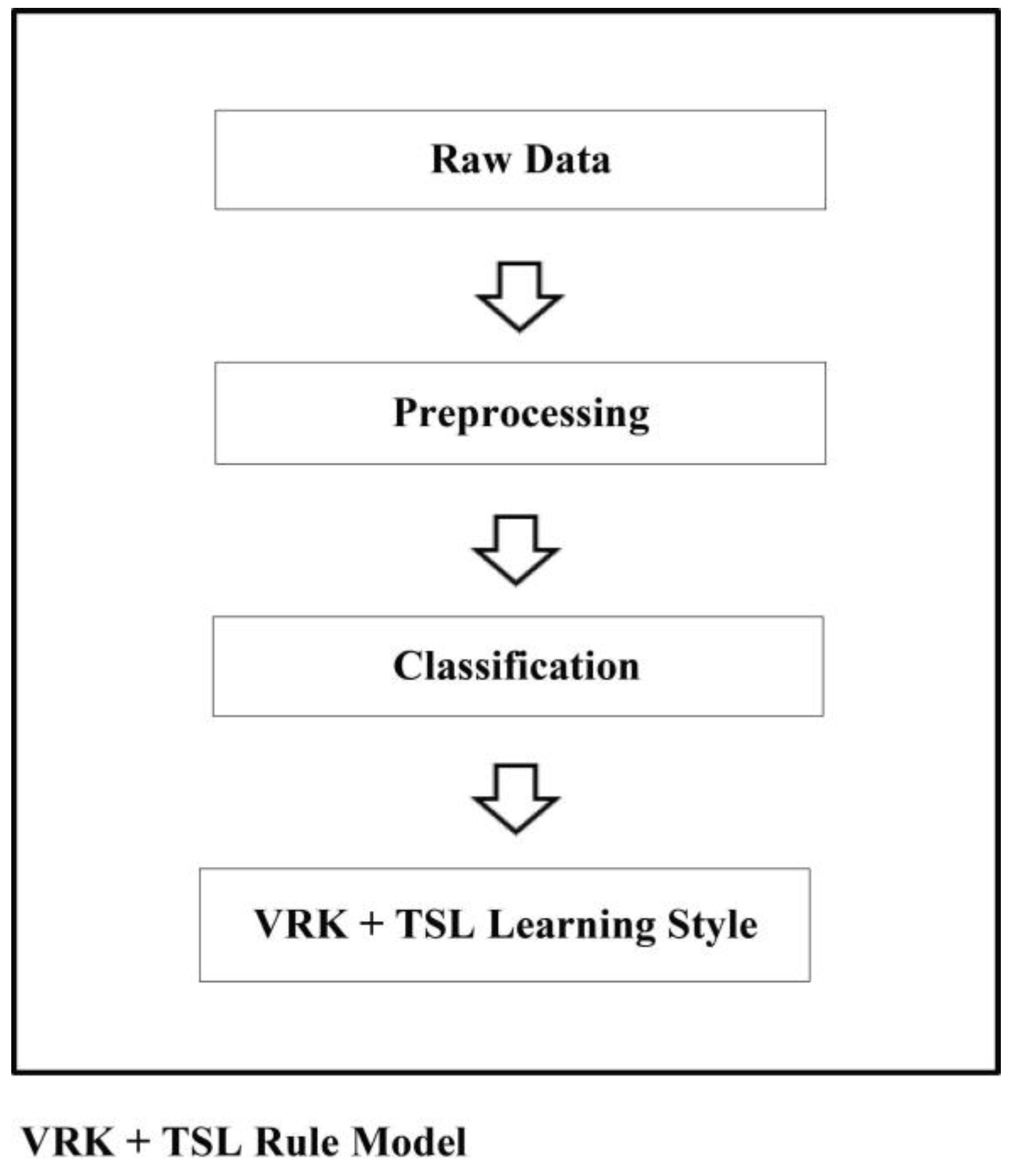 PDF) Styles of Learning VAK