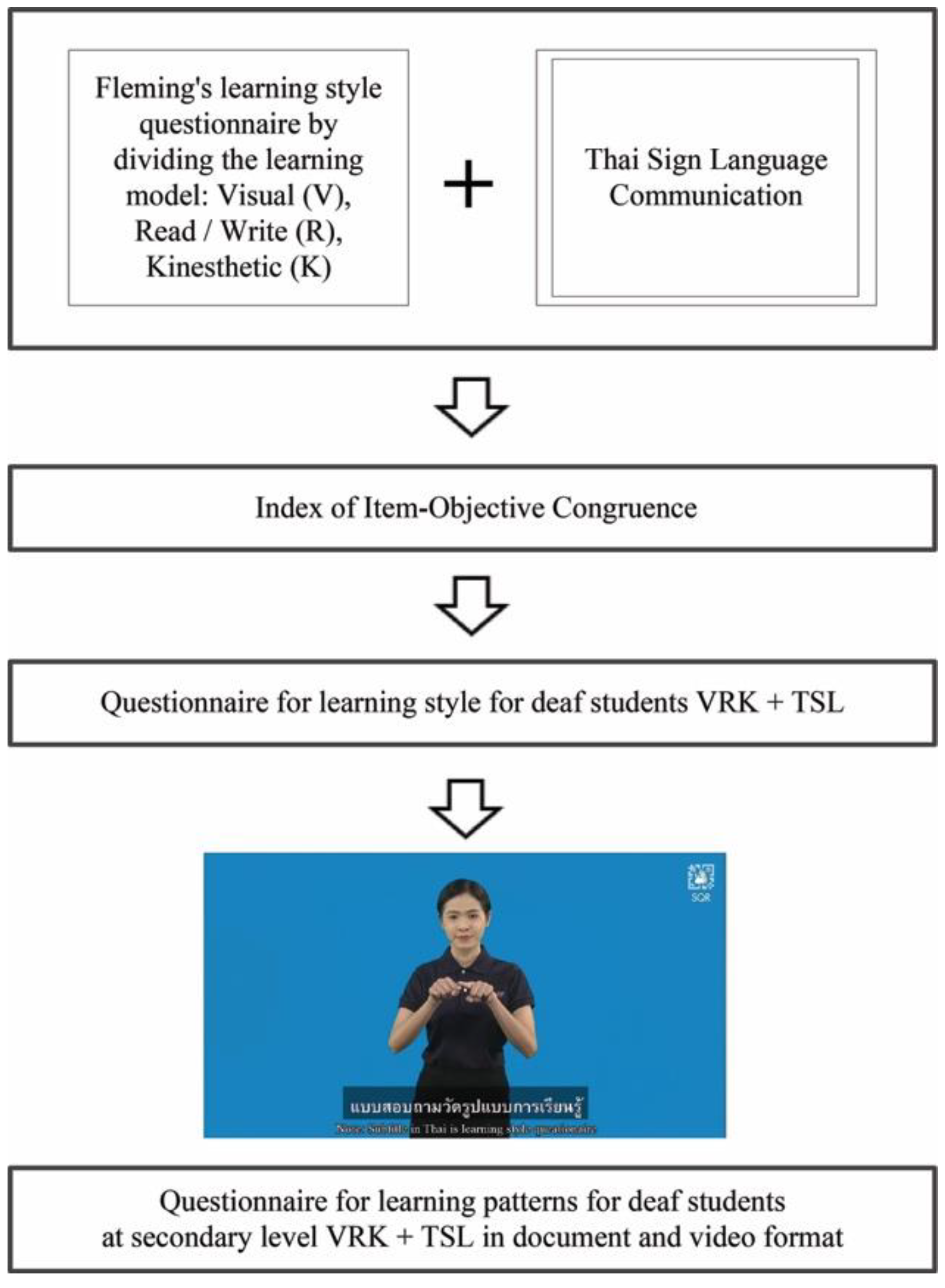 vark learning styles questionnaire free
