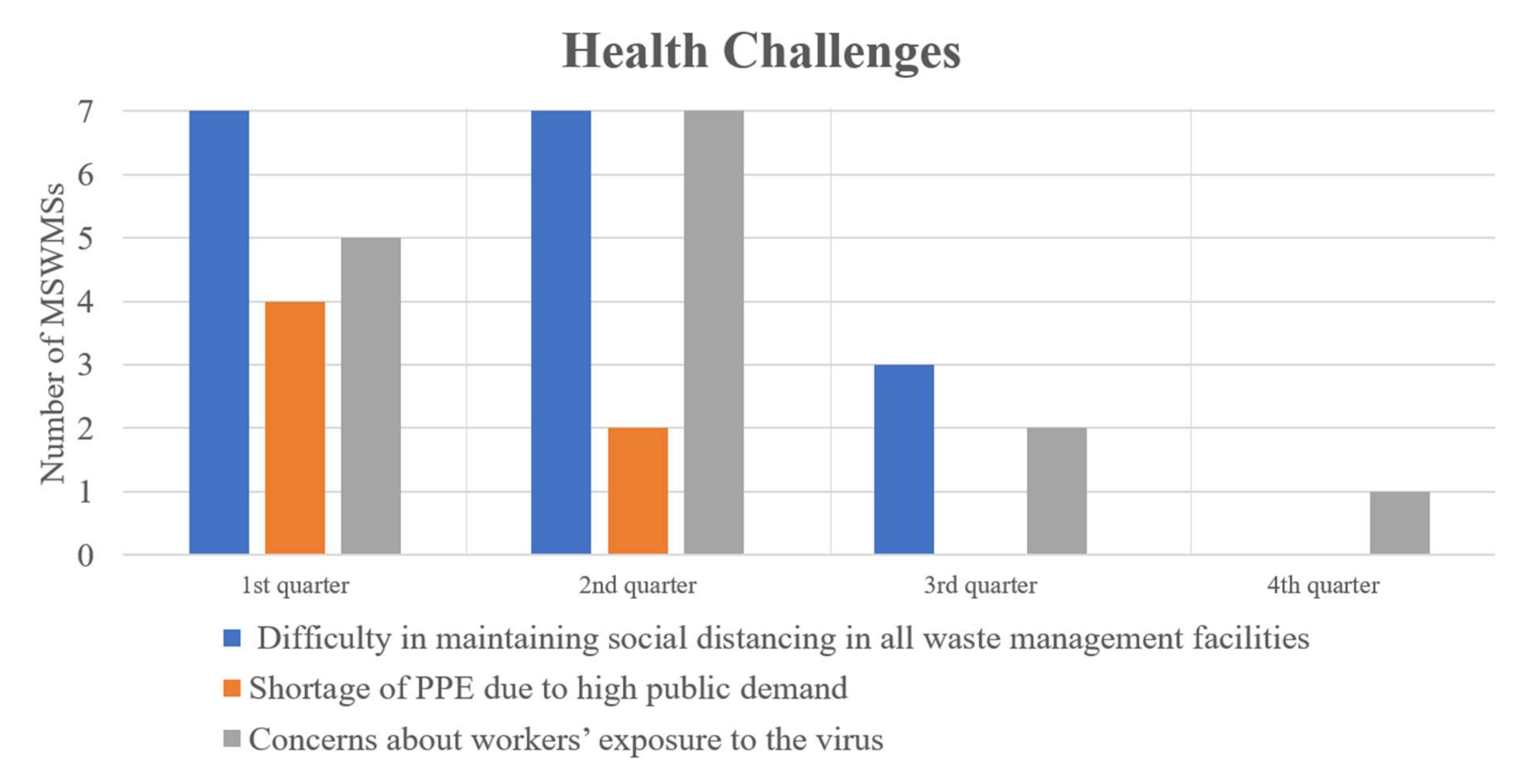 Sustainability Free FullText Challenges and Adaptive Measures for