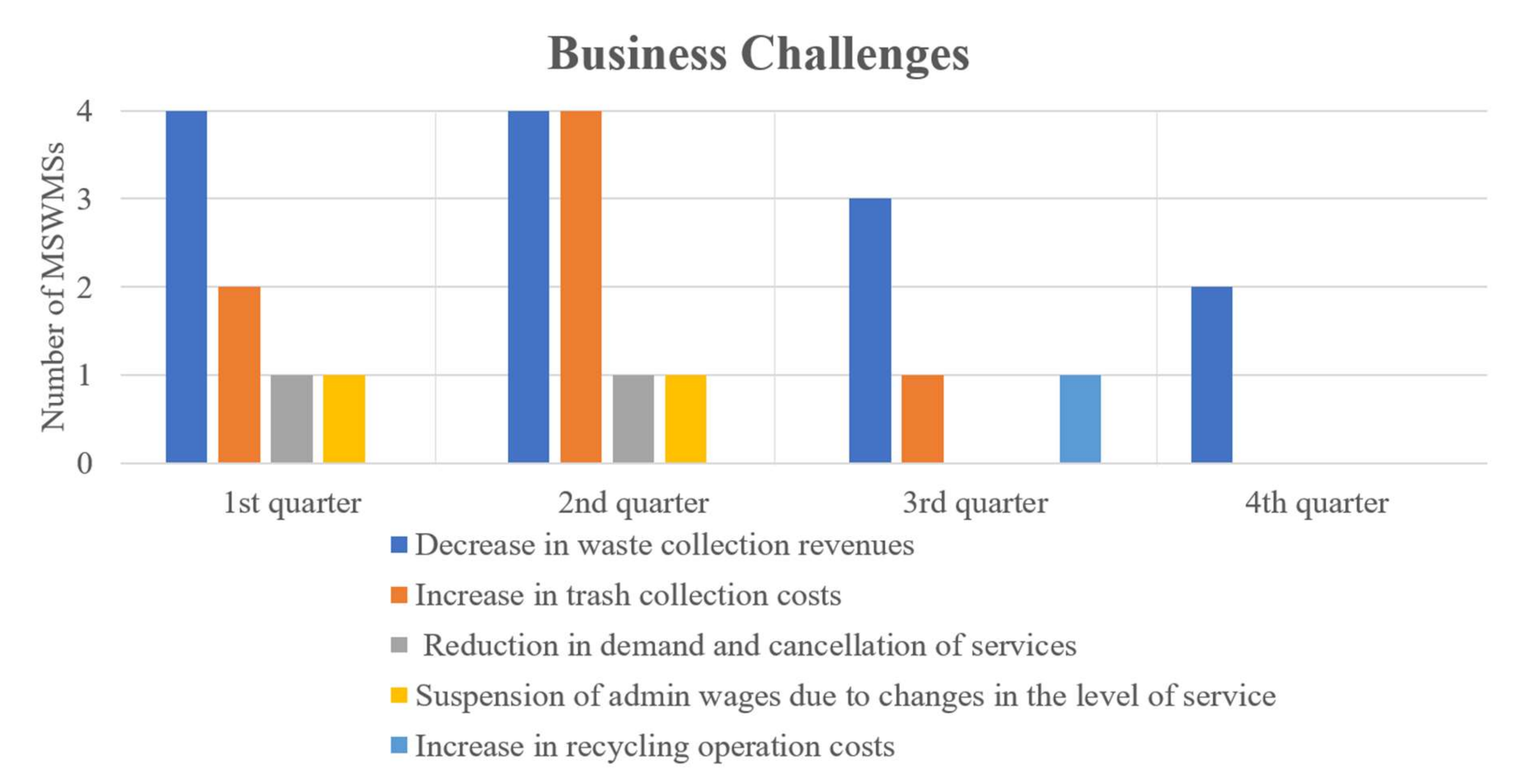 Sustainability Free FullText Challenges and Adaptive Measures for